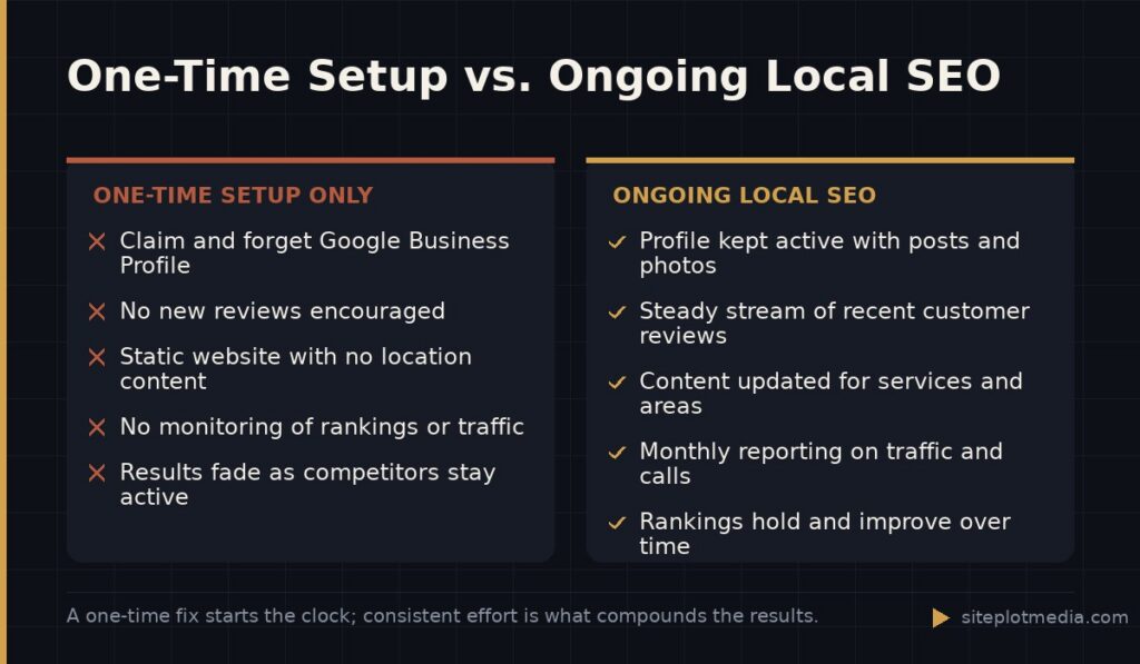 One-Time Setup vs. Ongoing Local SEO