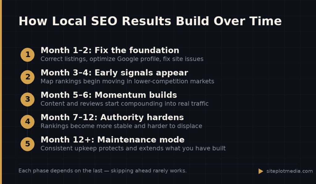 How Local SEO Results Build Over Time