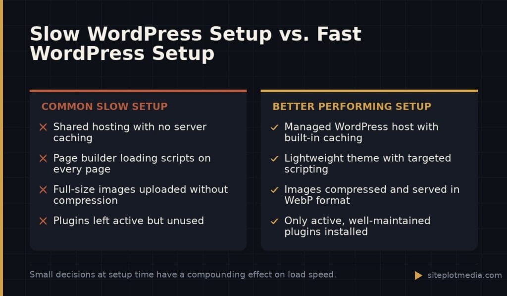 Slow WordPress Setup vs. Fast WordPress Setup