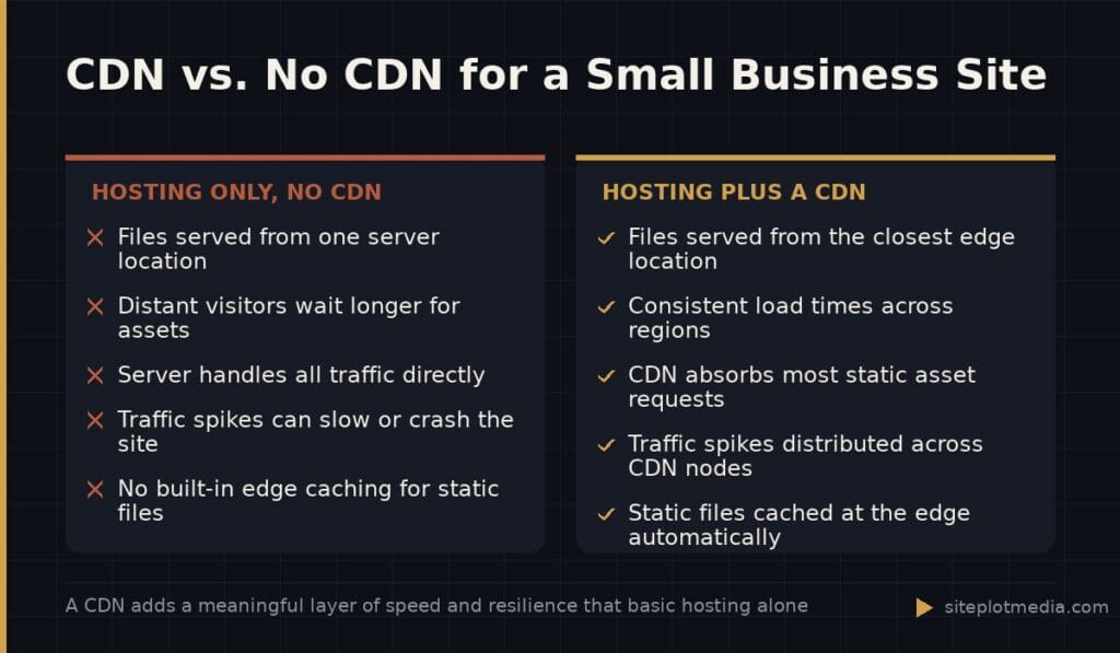 CDN vs. No CDN for a Small Business Site