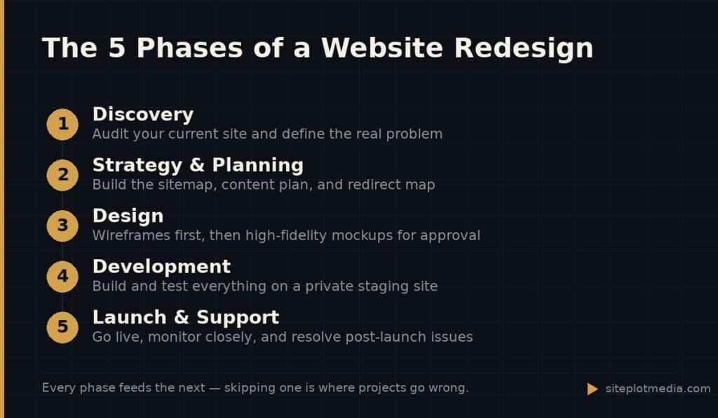 The 5 Phases of a Website Redesign