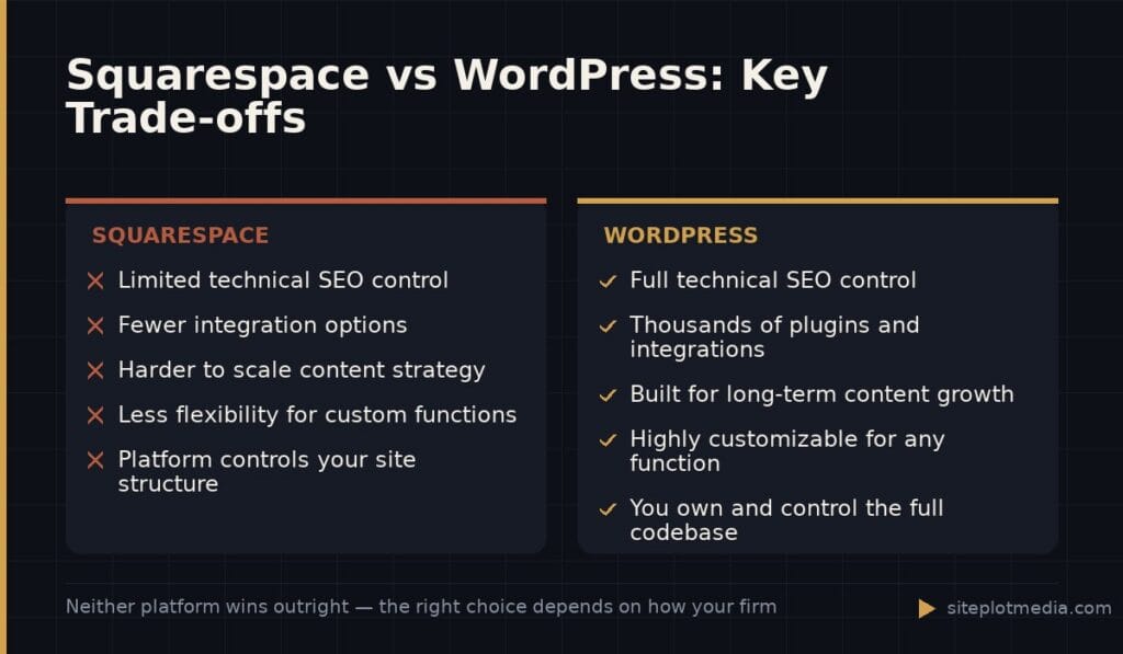 Squarespace vs WordPress: Key Trade-offs