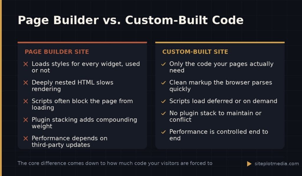 Page Builder vs. Custom-Built Code