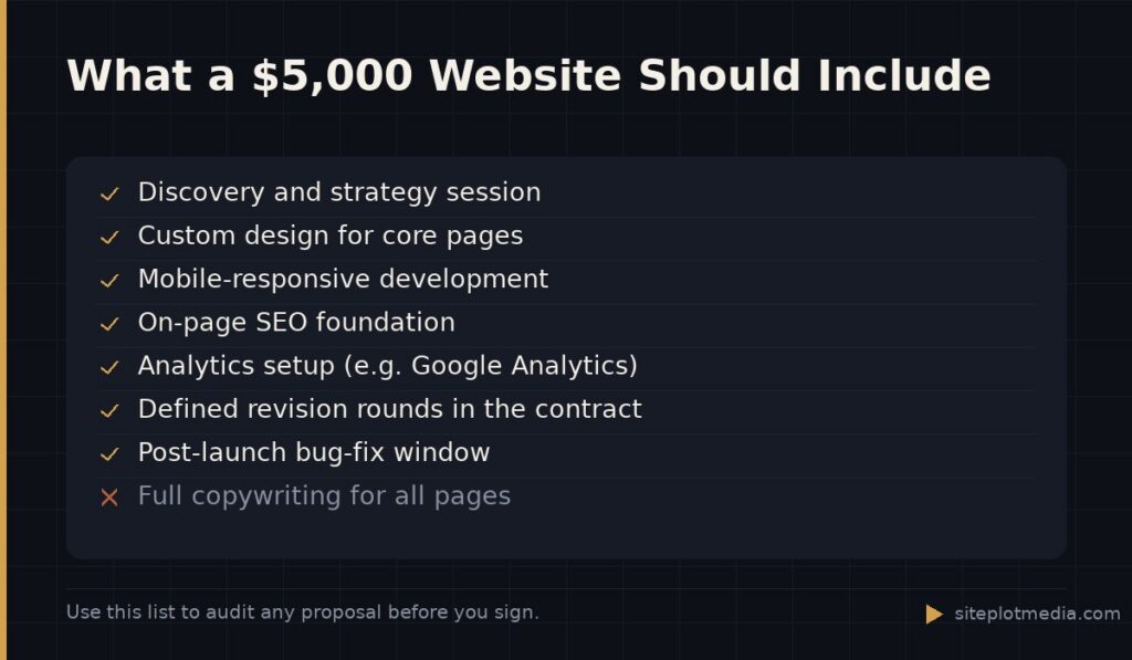 What a $5,000 Website Should Include