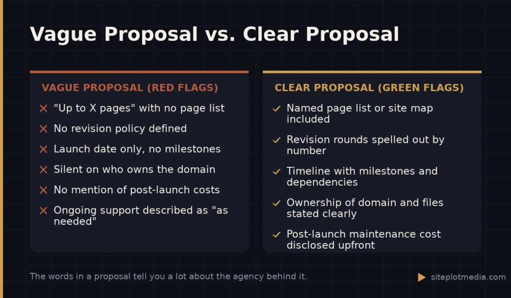 Vague Proposal vs. Clear Proposal
